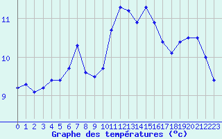 Courbe de tempratures pour Cap Gris-Nez (62)