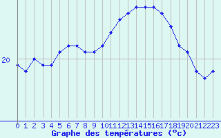 Courbe de tempratures pour Sallles d