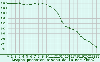 Courbe de la pression atmosphrique pour Amiens - Dury (80)