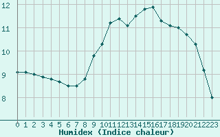 Courbe de l'humidex pour Capelle aan den Ijssel (NL)