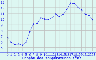 Courbe de tempratures pour Kernascleden (56)