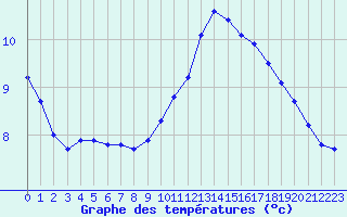 Courbe de tempratures pour Sainte-Ouenne (79)