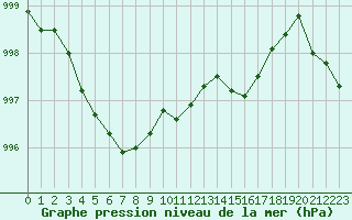 Courbe de la pression atmosphrique pour Deauville (14)