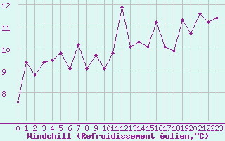 Courbe du refroidissement olien pour Cap Corse (2B)