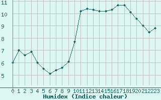 Courbe de l'humidex pour Brignogan (29)