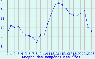Courbe de tempratures pour Deauville (14)