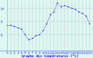 Courbe de tempratures pour Biache-Saint-Vaast (62)