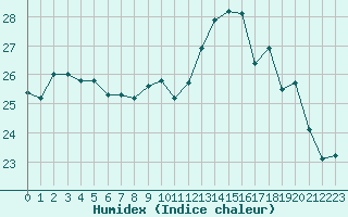 Courbe de l'humidex pour La Rochelle - Aerodrome (17)