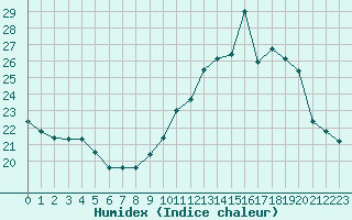 Courbe de l'humidex pour Lhospitalet (46)