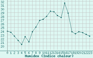 Courbe de l'humidex pour Le Havre - Octeville (76)