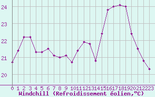 Courbe du refroidissement olien pour Le Havre - Octeville (76)