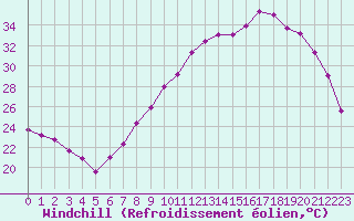 Courbe du refroidissement olien pour Tours (37)