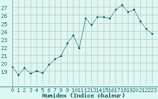 Courbe de l'humidex pour Metz (57)