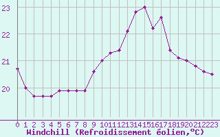 Courbe du refroidissement olien pour Cap Pertusato (2A)