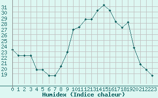 Courbe de l'humidex pour Saint-Maximin-la-Sainte-Baume (83)