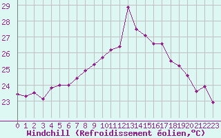 Courbe du refroidissement olien pour Ile Rousse (2B)