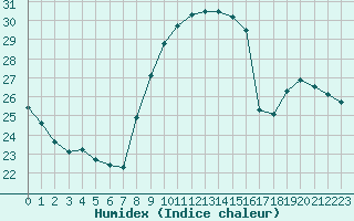 Courbe de l'humidex pour Reims-Courcy (51)