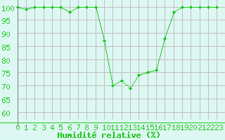 Courbe de l'humidit relative pour Rodez (12)