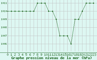 Courbe de la pression atmosphrique pour Thnes (74)