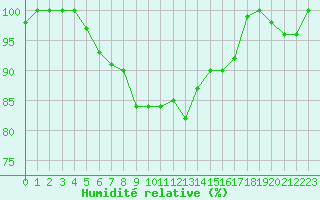 Courbe de l'humidit relative pour Auch (32)