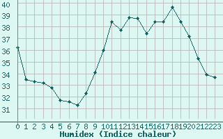 Courbe de l'humidex pour Saint-Jean-de-Vedas (34)