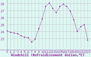 Courbe du refroidissement olien pour Six-Fours (83)