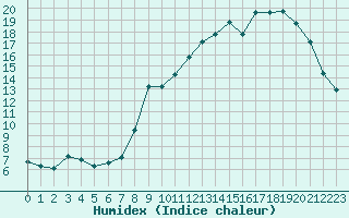 Courbe de l'humidex pour Guret Saint-Laurent (23)