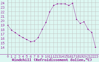 Courbe du refroidissement olien pour Toulouse-Francazal (31)