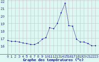 Courbe de tempratures pour Landivisiau (29)