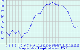 Courbe de tempratures pour Solenzara - Base arienne (2B)
