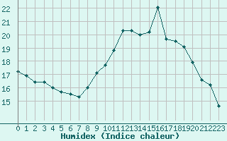 Courbe de l'humidex pour Chteauroux (36)