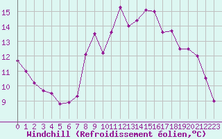 Courbe du refroidissement olien pour Lorient (56)