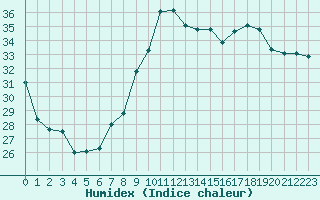 Courbe de l'humidex pour Ile du Levant (83)