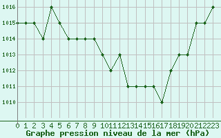 Courbe de la pression atmosphrique pour Blus (40)