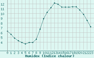 Courbe de l'humidex pour Gurande (44)