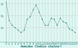 Courbe de l'humidex pour Cap Corse (2B)