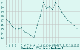 Courbe de l'humidex pour Pointe de Socoa (64)