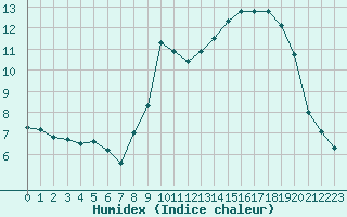 Courbe de l'humidex pour Hohrod (68)