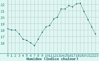 Courbe de l'humidex pour Rennes (35)