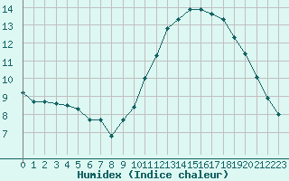 Courbe de l'humidex pour Le Talut - Belle-Ile (56)