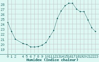 Courbe de l'humidex pour Angoulme - Brie Champniers (16)