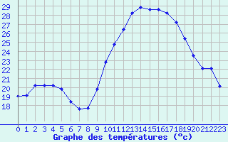Courbe de tempratures pour Bziers Cap d