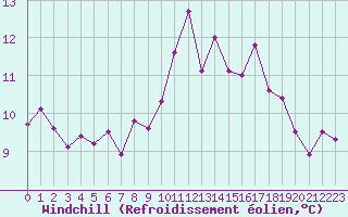 Courbe du refroidissement olien pour Saint-Sorlin-en-Valloire (26)