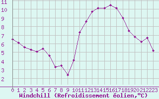 Courbe du refroidissement olien pour Frontenay (79)