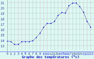 Courbe de tempratures pour Renwez (08)