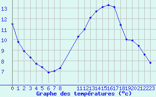 Courbe de tempratures pour Nostang (56)