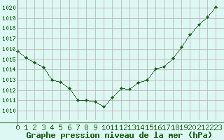 Courbe de la pression atmosphrique pour L