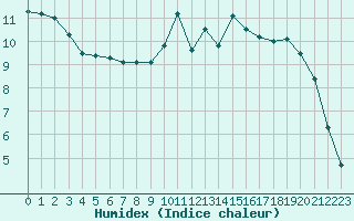 Courbe de l'humidex pour Brest (29)