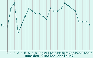 Courbe de l'humidex pour Saint-Jean-de-Vedas (34)