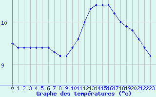 Courbe de tempratures pour Dinard (35)